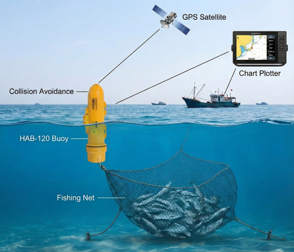 Stop Losing Your Gear: Why the HAB-120S is the Best Marine GPS AIS Identifier for Fishing Nets & Small Boats-Shenzhen Sikes Technology Co. LTD