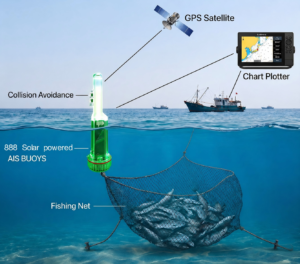 This photos give a clear look on how the AIS BUOYS WORKS.