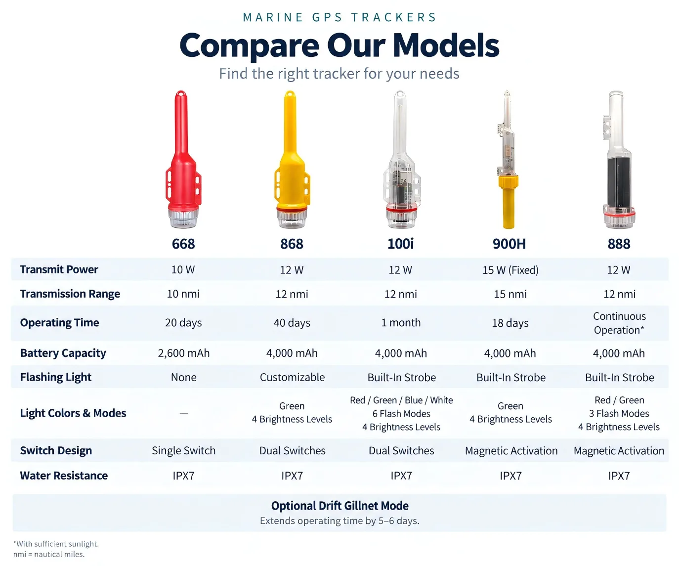 Sikes hot selling AIS buoy models comparison chart